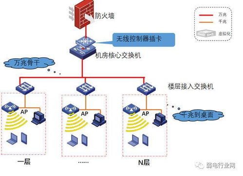 復雜計算機網絡設計 外網、內網與智能化設備網組網方案及成果轉讓